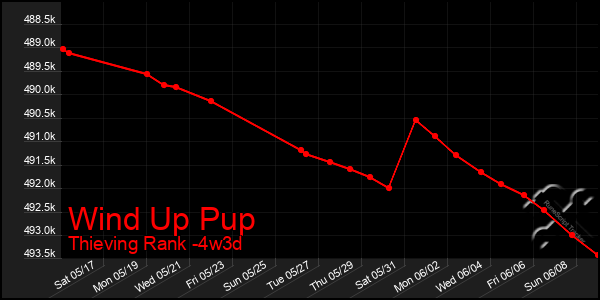 Last 31 Days Graph of Wind Up Pup