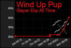 Total Graph of Wind Up Pup