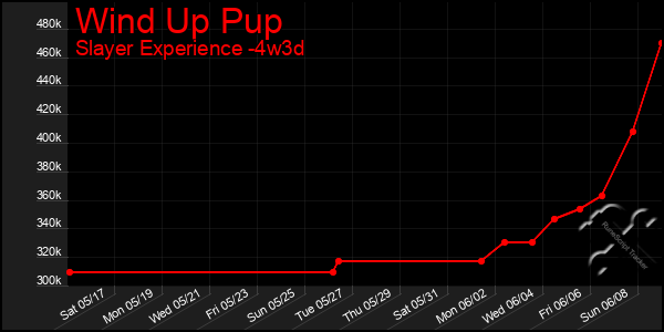 Last 31 Days Graph of Wind Up Pup