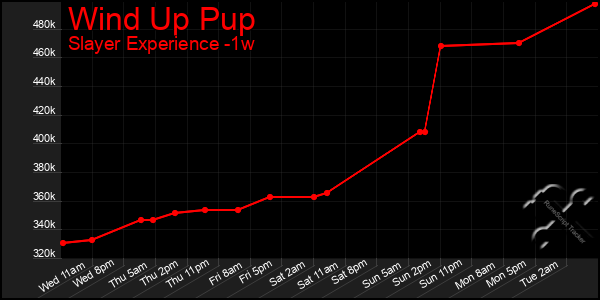 Last 7 Days Graph of Wind Up Pup