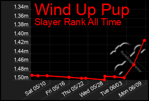 Total Graph of Wind Up Pup