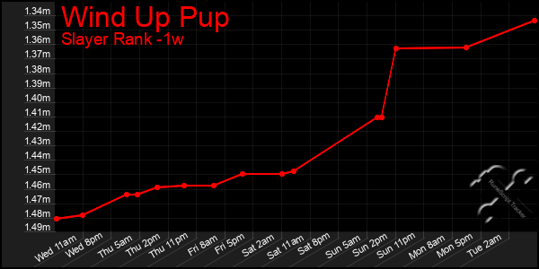 Last 7 Days Graph of Wind Up Pup