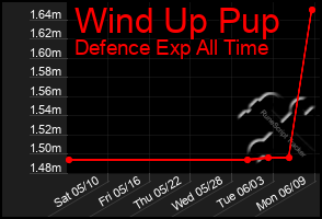 Total Graph of Wind Up Pup