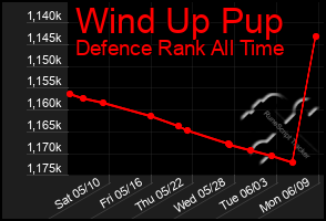 Total Graph of Wind Up Pup
