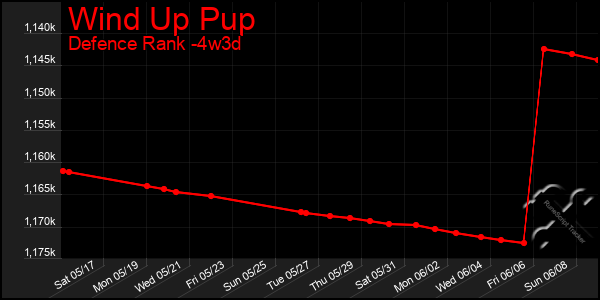 Last 31 Days Graph of Wind Up Pup