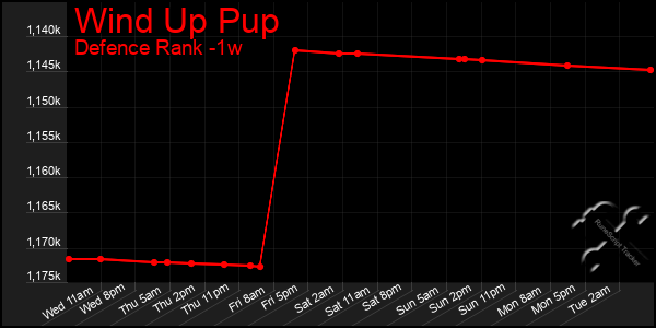 Last 7 Days Graph of Wind Up Pup