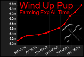 Total Graph of Wind Up Pup