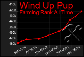Total Graph of Wind Up Pup