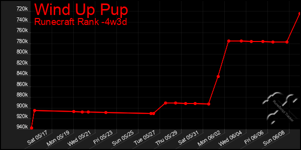 Last 31 Days Graph of Wind Up Pup