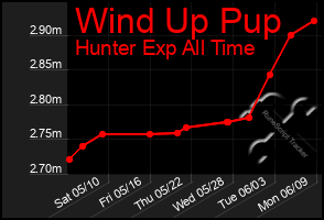 Total Graph of Wind Up Pup
