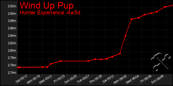 Last 31 Days Graph of Wind Up Pup