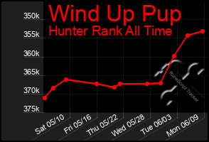 Total Graph of Wind Up Pup