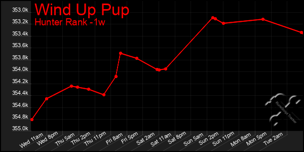 Last 7 Days Graph of Wind Up Pup