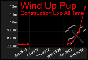 Total Graph of Wind Up Pup