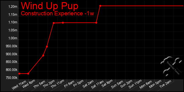 Last 7 Days Graph of Wind Up Pup