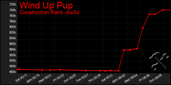 Last 31 Days Graph of Wind Up Pup