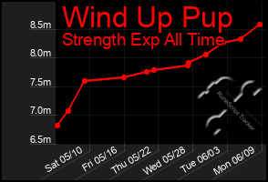 Total Graph of Wind Up Pup