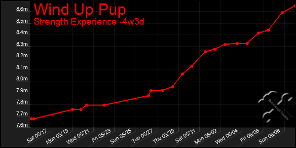 Last 31 Days Graph of Wind Up Pup