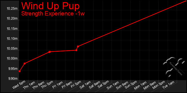 Last 7 Days Graph of Wind Up Pup