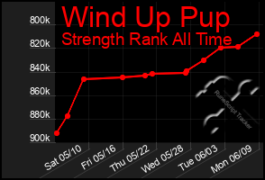 Total Graph of Wind Up Pup
