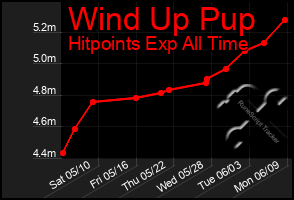 Total Graph of Wind Up Pup