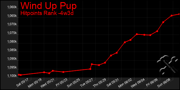 Last 31 Days Graph of Wind Up Pup