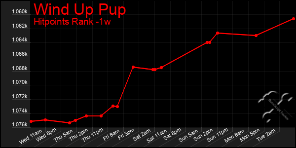 Last 7 Days Graph of Wind Up Pup
