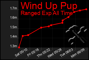 Total Graph of Wind Up Pup