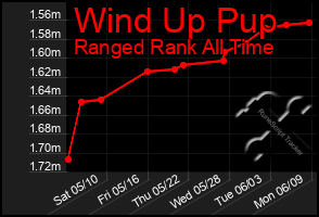 Total Graph of Wind Up Pup