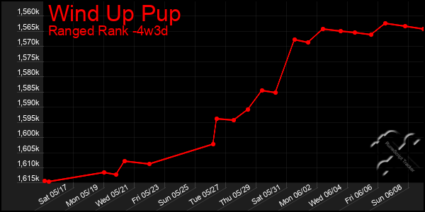 Last 31 Days Graph of Wind Up Pup
