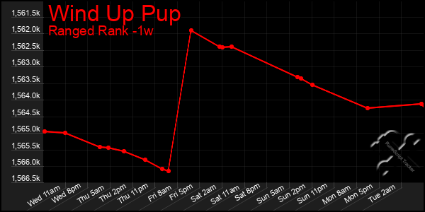Last 7 Days Graph of Wind Up Pup