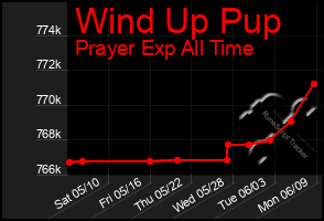 Total Graph of Wind Up Pup