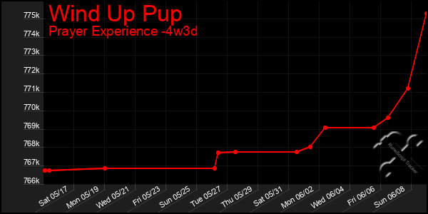 Last 31 Days Graph of Wind Up Pup