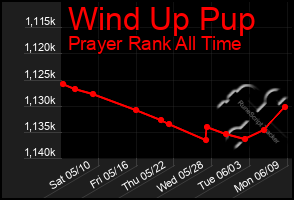 Total Graph of Wind Up Pup