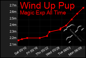 Total Graph of Wind Up Pup