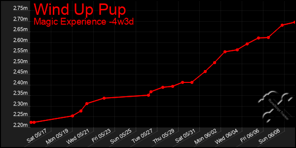 Last 31 Days Graph of Wind Up Pup