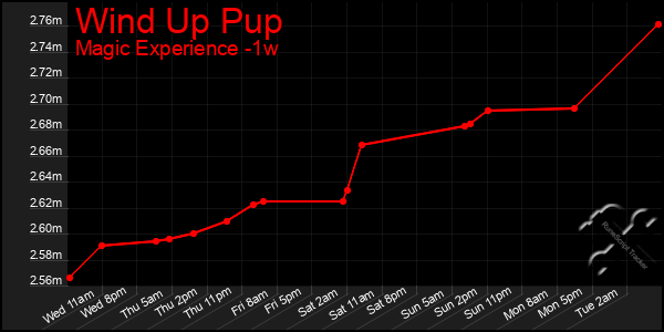 Last 7 Days Graph of Wind Up Pup