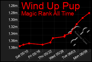 Total Graph of Wind Up Pup