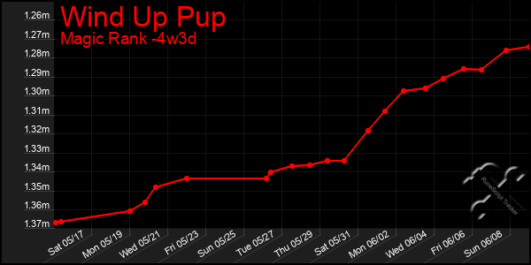 Last 31 Days Graph of Wind Up Pup
