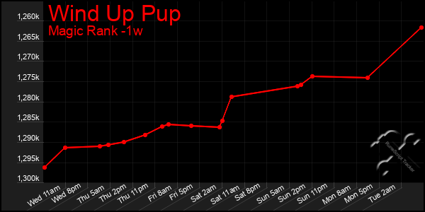 Last 7 Days Graph of Wind Up Pup
