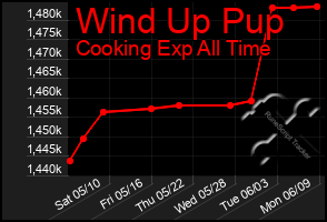 Total Graph of Wind Up Pup