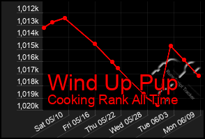 Total Graph of Wind Up Pup