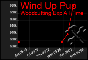 Total Graph of Wind Up Pup