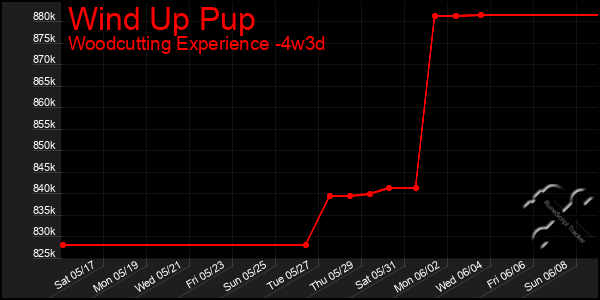 Last 31 Days Graph of Wind Up Pup
