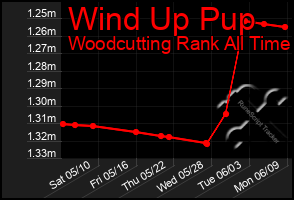 Total Graph of Wind Up Pup