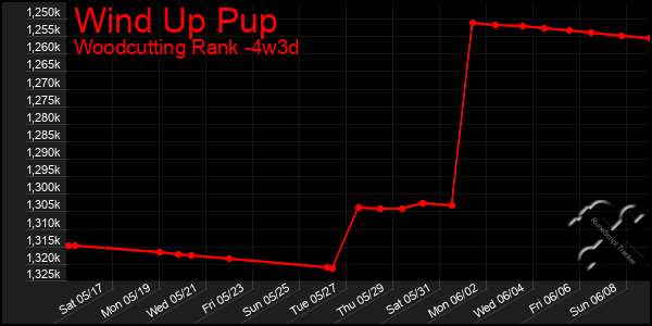 Last 31 Days Graph of Wind Up Pup