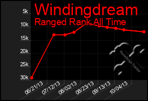 Total Graph of Windingdream