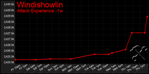 Last 7 Days Graph of Windishowlin
