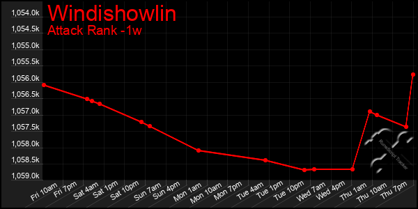 Last 7 Days Graph of Windishowlin