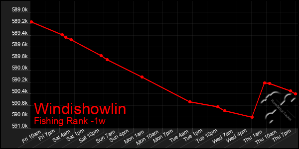 Last 7 Days Graph of Windishowlin